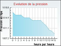 Evolution de la pression de la ville Cond�-sur-l'Escaut
